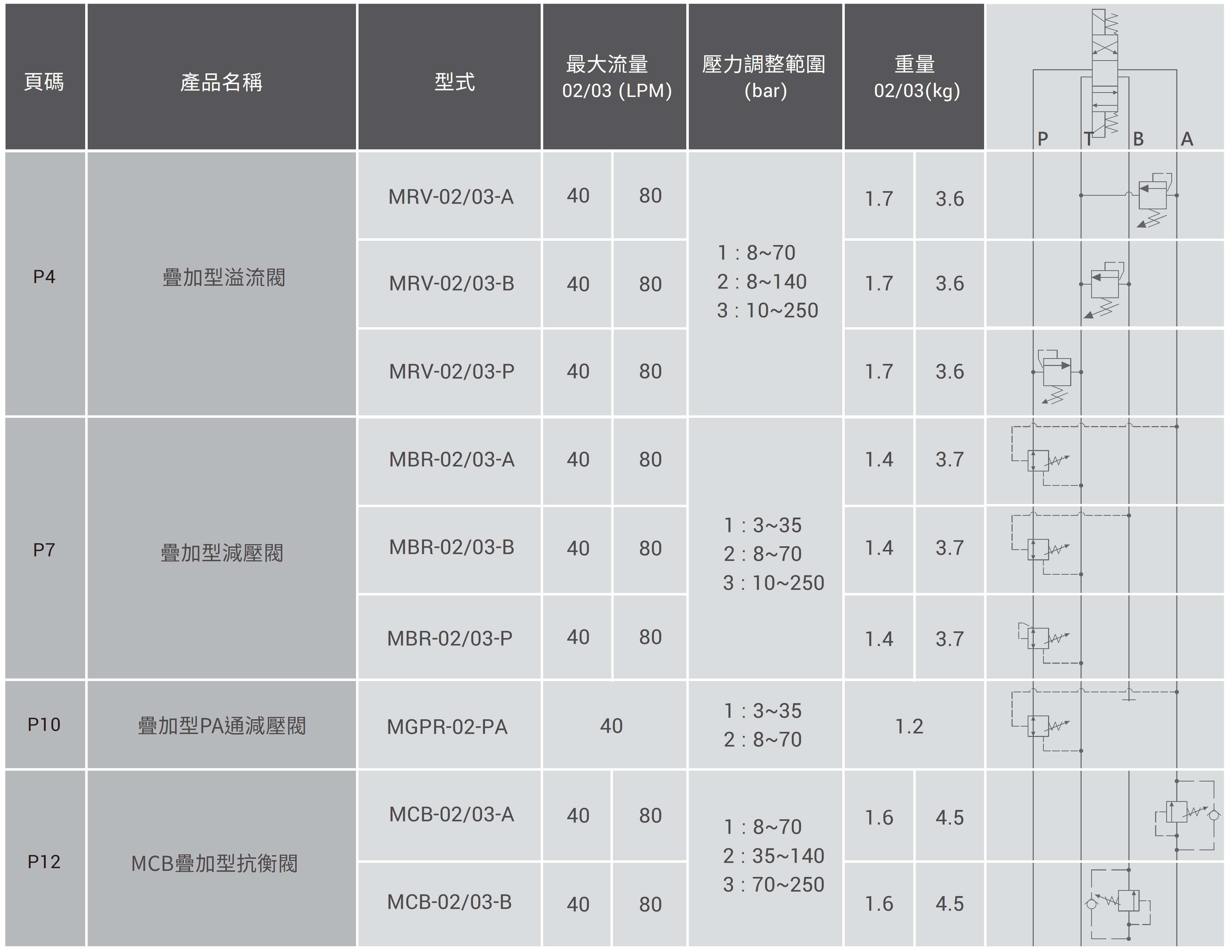 CML 疊加型／積層閥壓力控制閥迴路說明